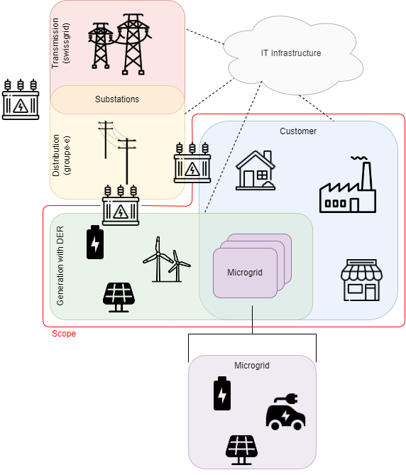 Microgrid and DER Scenario