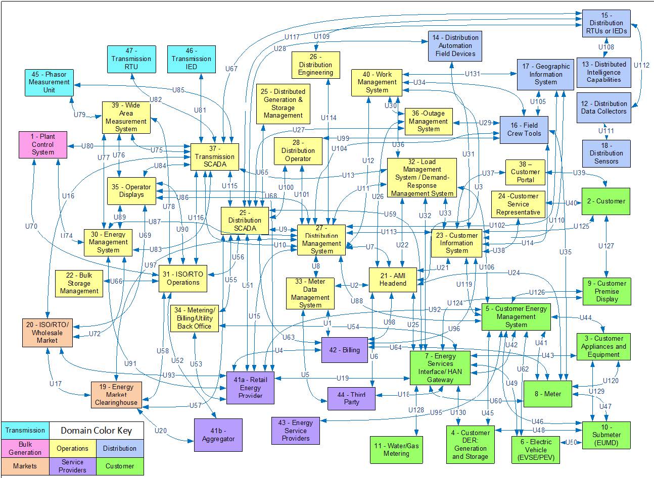 Logical Interface Reference Model
