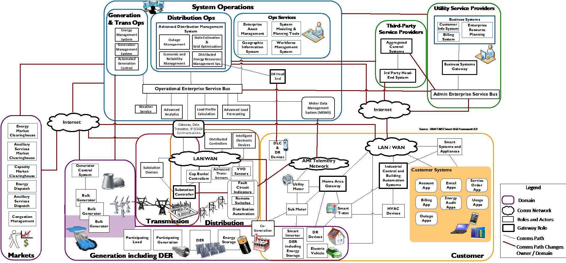 The High-DER Communication Pathways Scenario