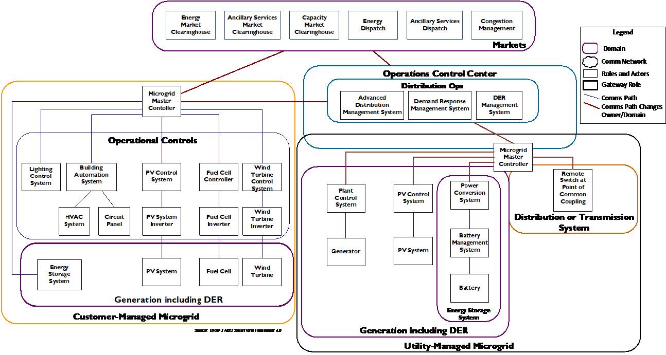 Microgrid Communication Pathways Scenario