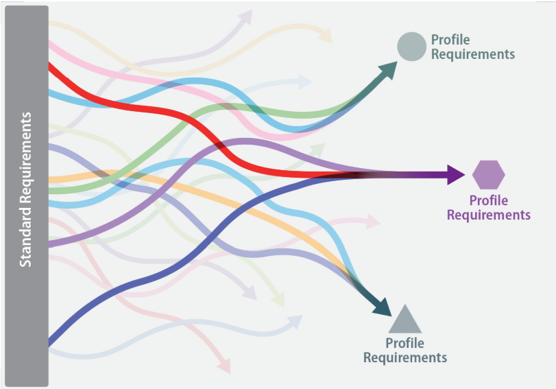 Levels of Interoperability