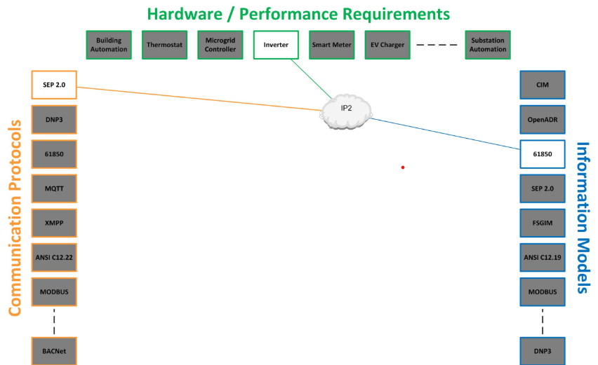 California Rule 21 interoperability profile implementation