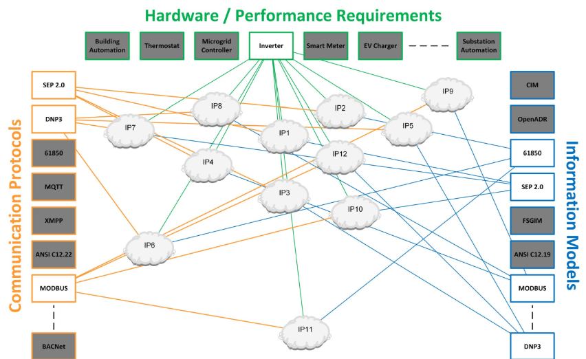 Potential implementation combinations for IEEE 1547-2018