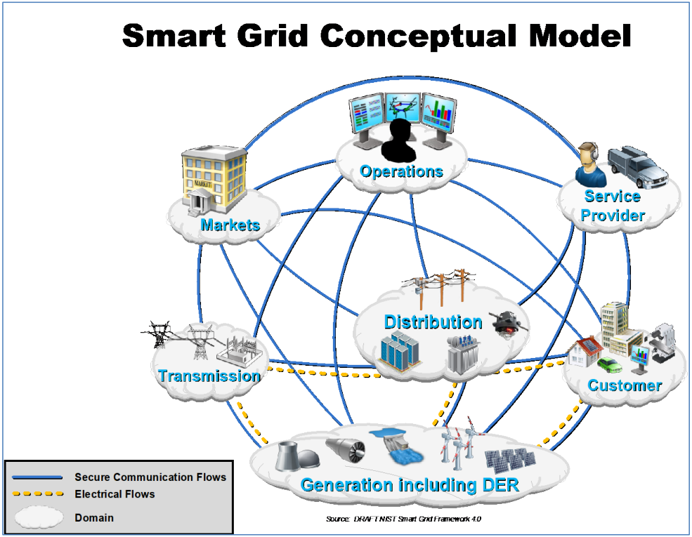 NIST Smart Grid Conceptual Model