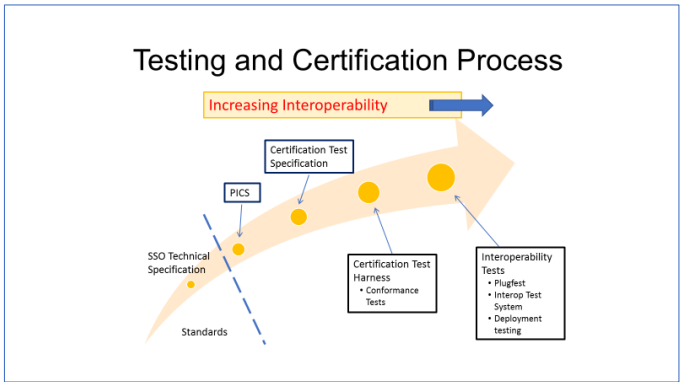 Testing and certification development process